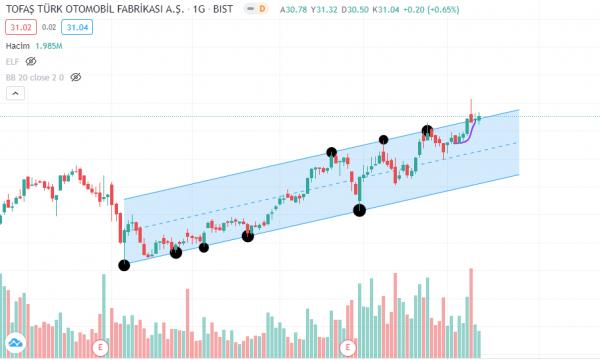 Toaso Hisse Yorum Sohbet Ve Analizi Finanscepte