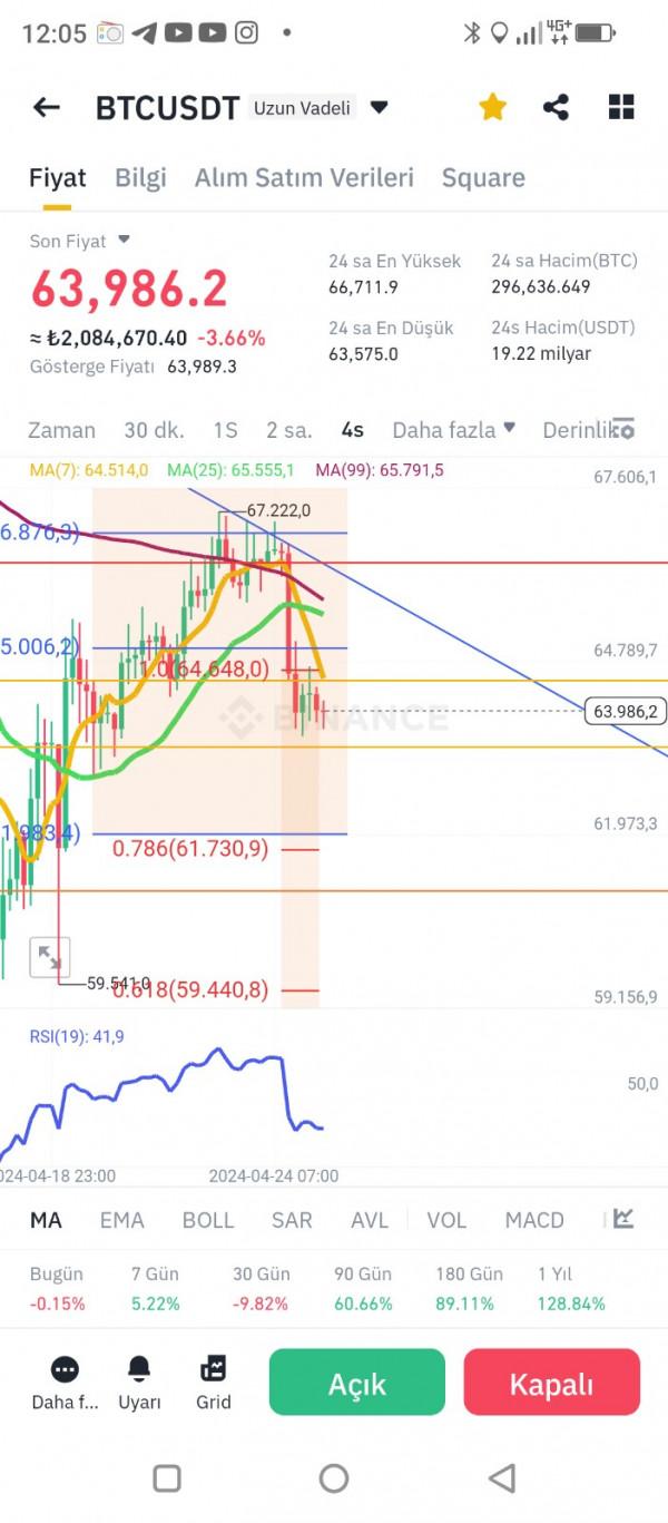 Bitcoin ( BTC-EUR ) Yorum ve Analizi ~ 25 Nisan Perşembe 2024 [FinansCepte]